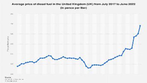 graph of fuel prices